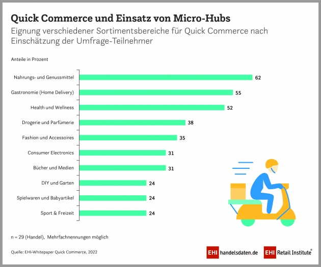 Lebensmittel sind für Quick Commerce prädestiniert - Diese Sortimente eignen sich besonders für den Quick Commerce - Quelle. EHI